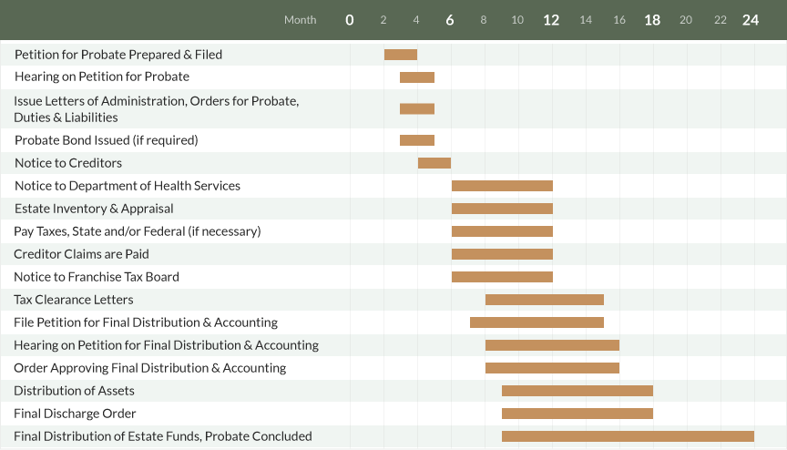 probate process timeline