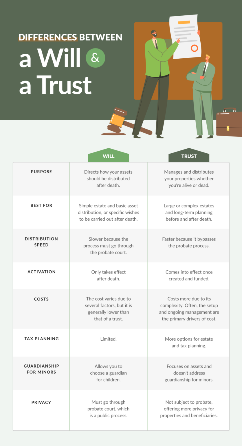 What is the Difference Between a Will and a Trust?