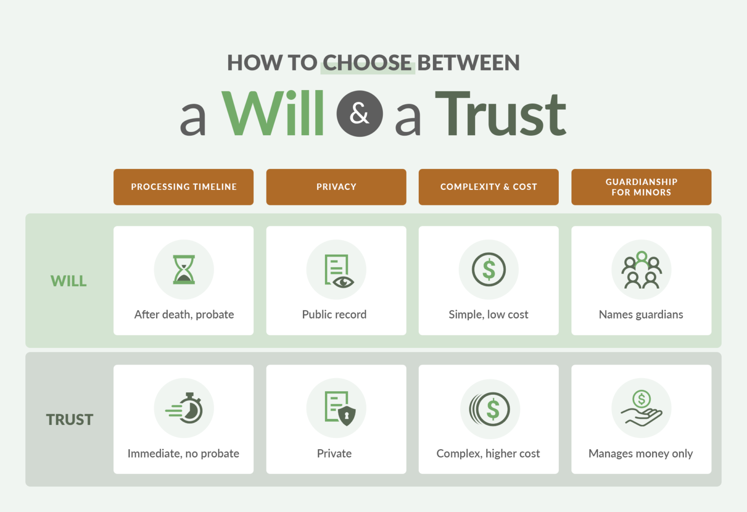 What is the Difference Between a Will and a Trust?